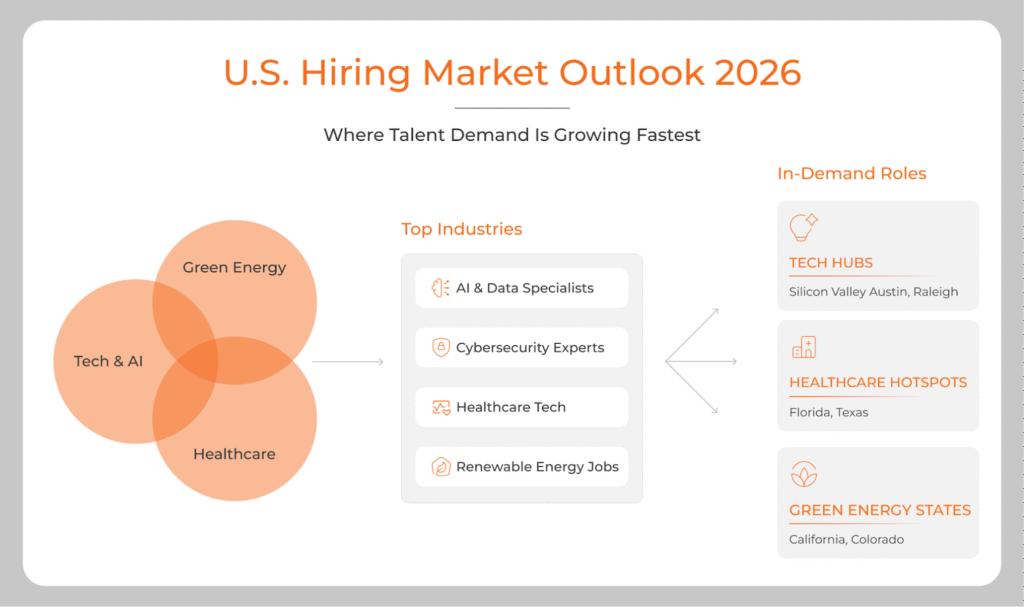 US hiring trends 2026