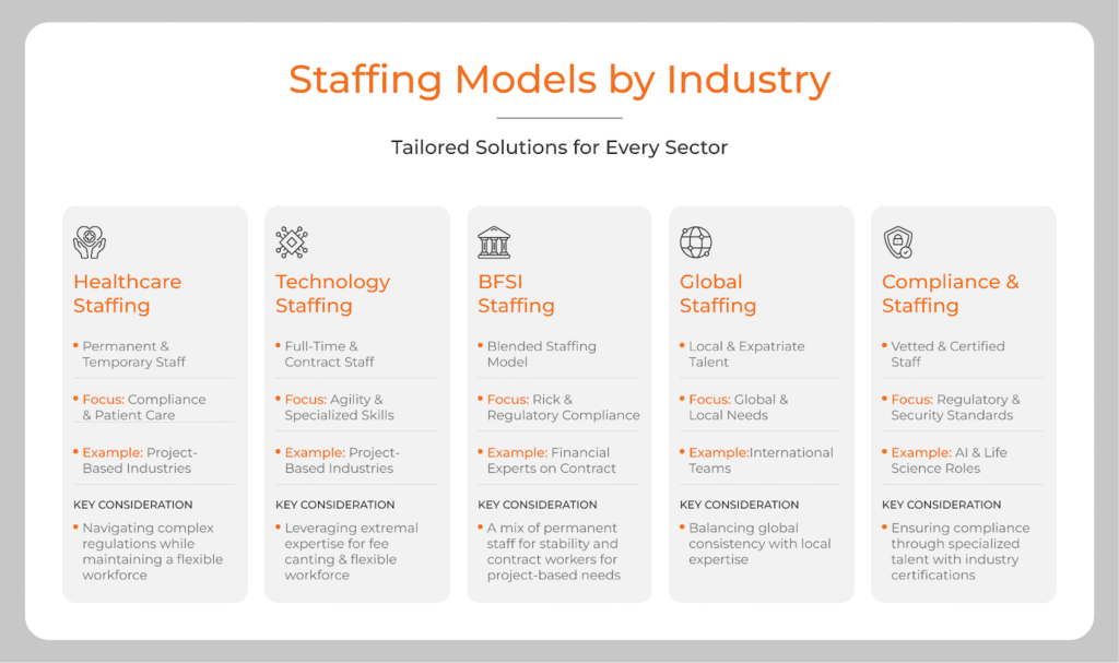 Staffing model by industry infographic