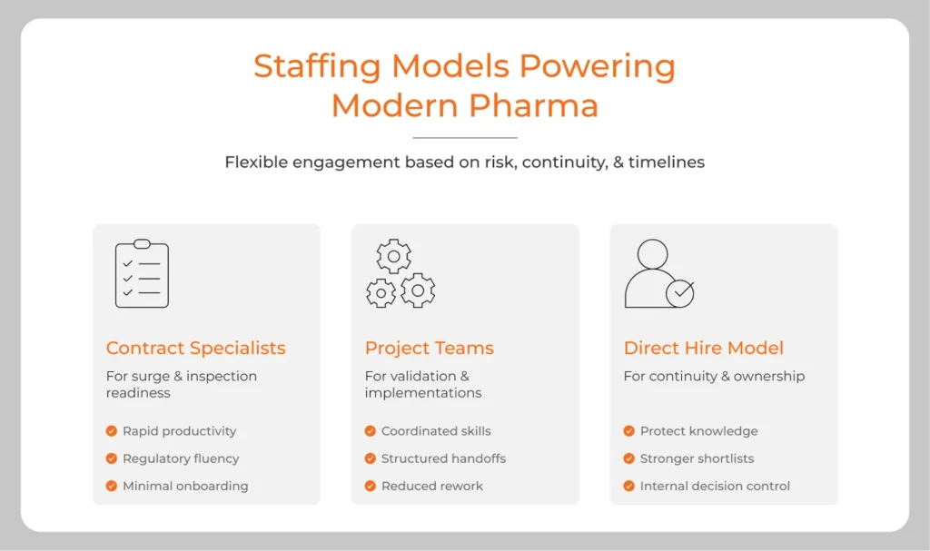 Staffing models for pharmaceutical staffing