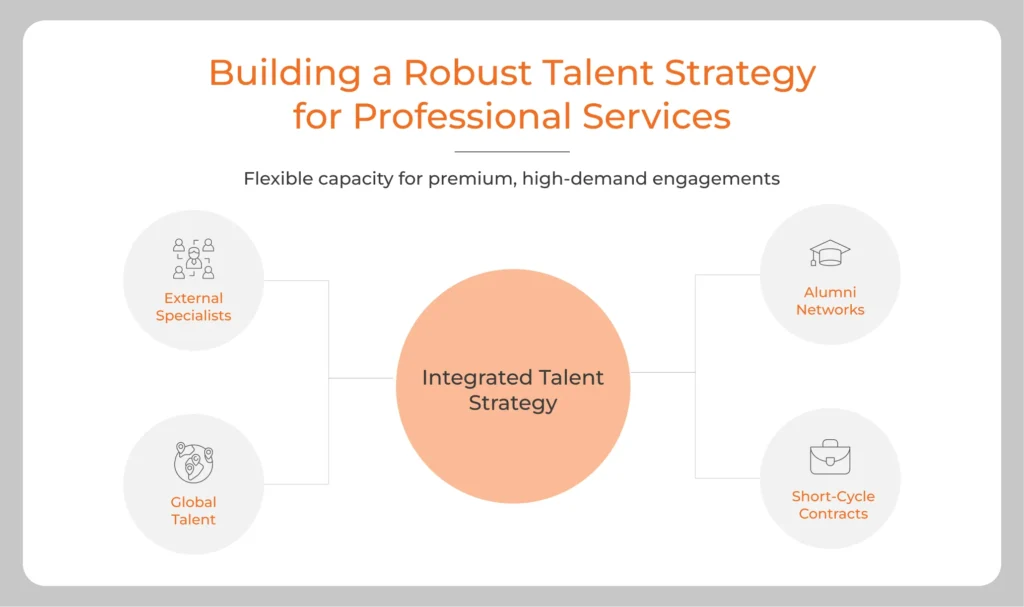 Professional services staffing strategy