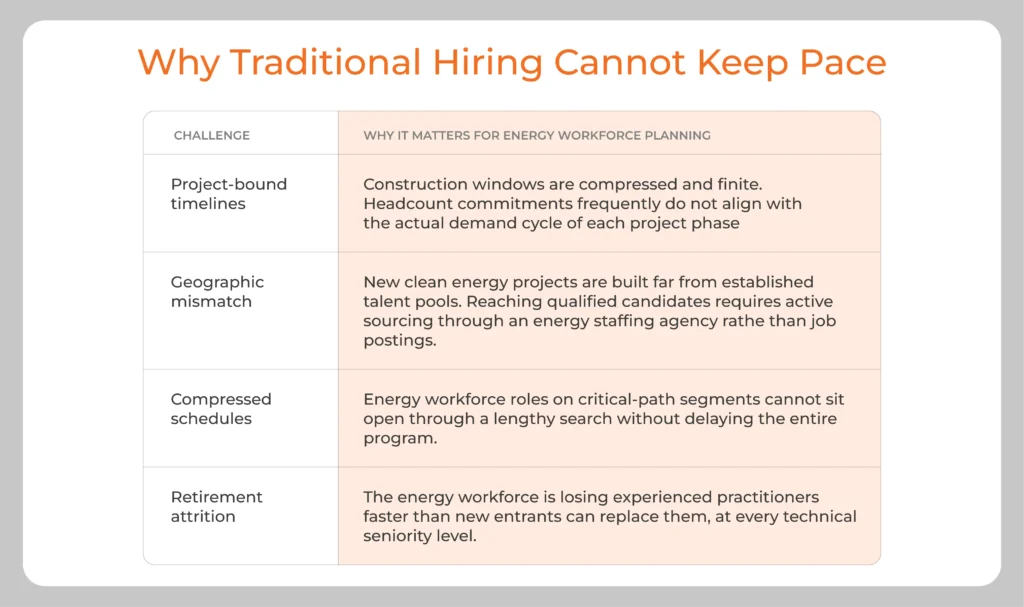Why Traditional Hiring Cannot Keep Pace with Energy Workforce Planning
